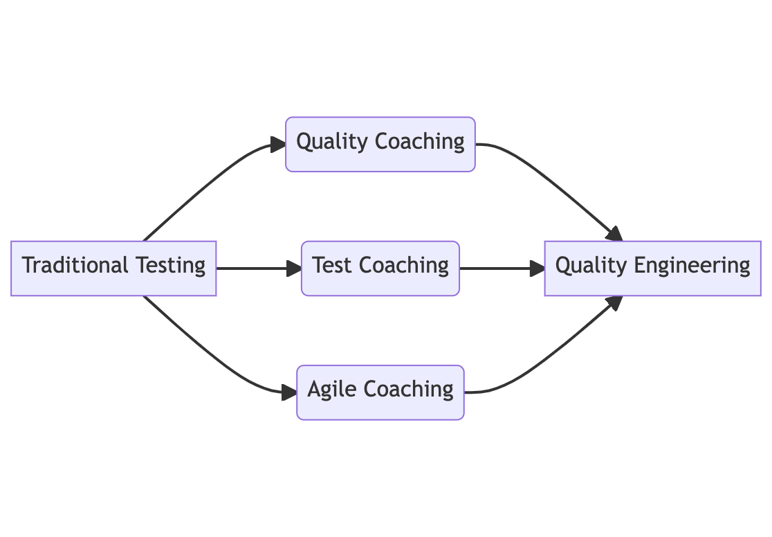 Test to Coaching